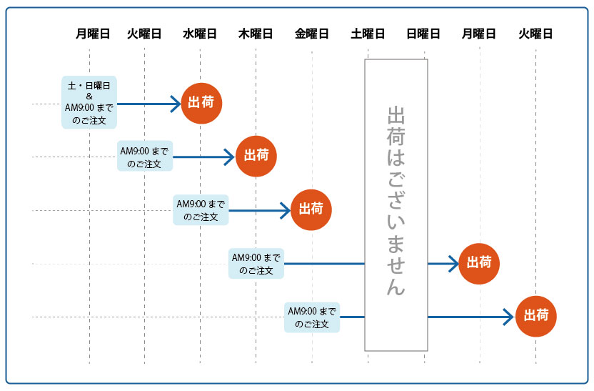 出荷スケジュール