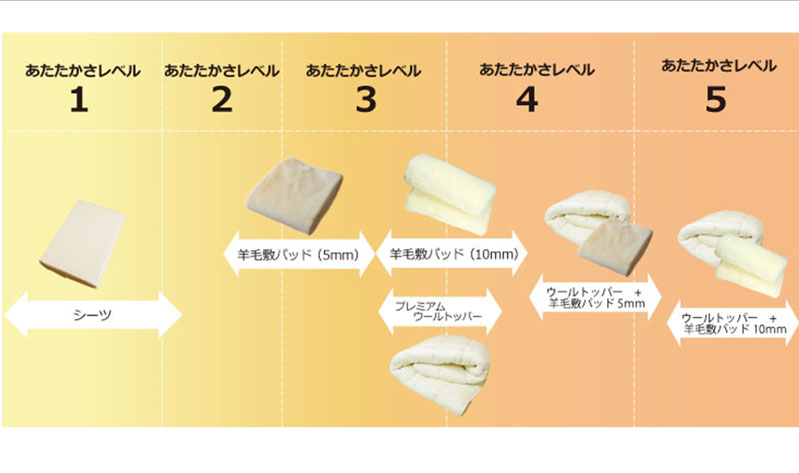 暖かさレベル
