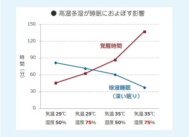 高温多湿が睡眠に及ぼす影響
