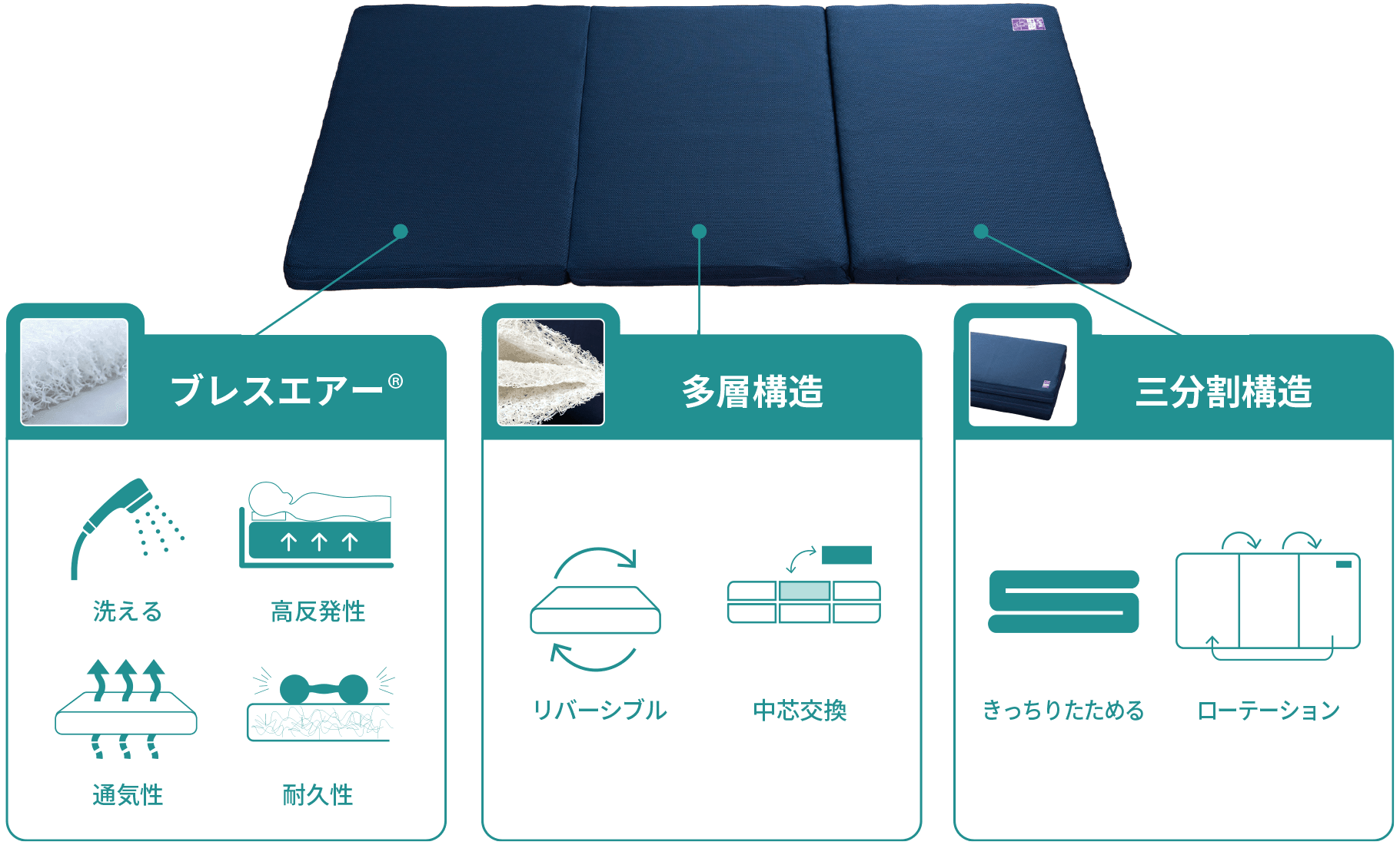 ブレスエア・多層構造・三つ折り構造