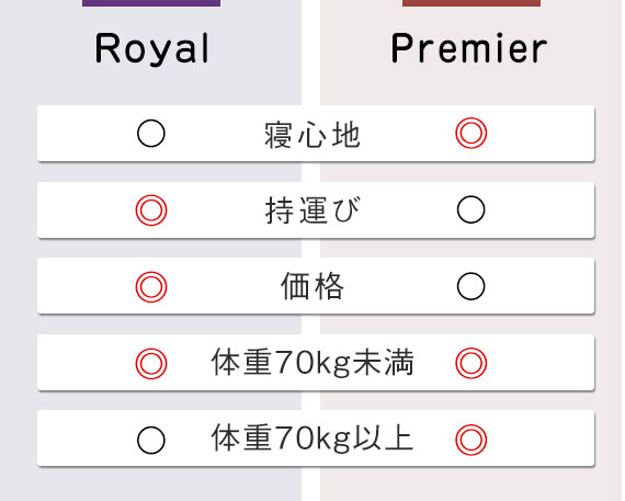 royal vs premier