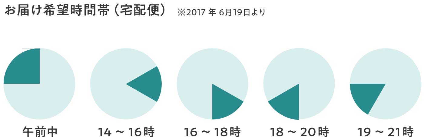 お届け希望時間帯