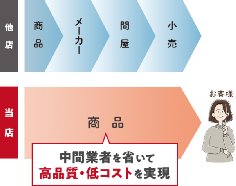 流通マージンを大幅に削減値段以上の価値をお届け