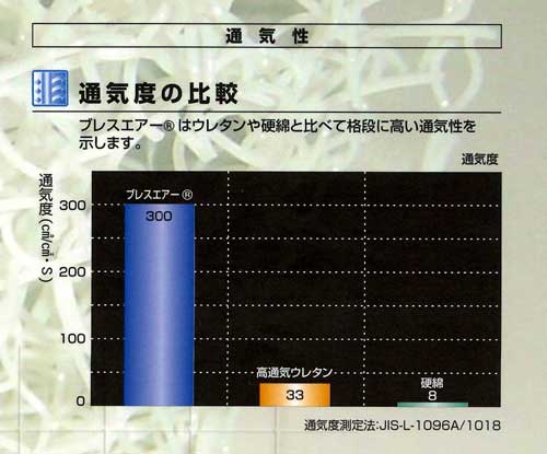 通気性の比較グラフ