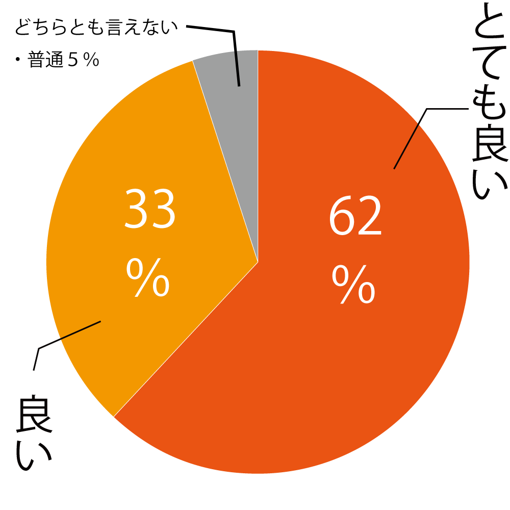 敷布団の5段階評価