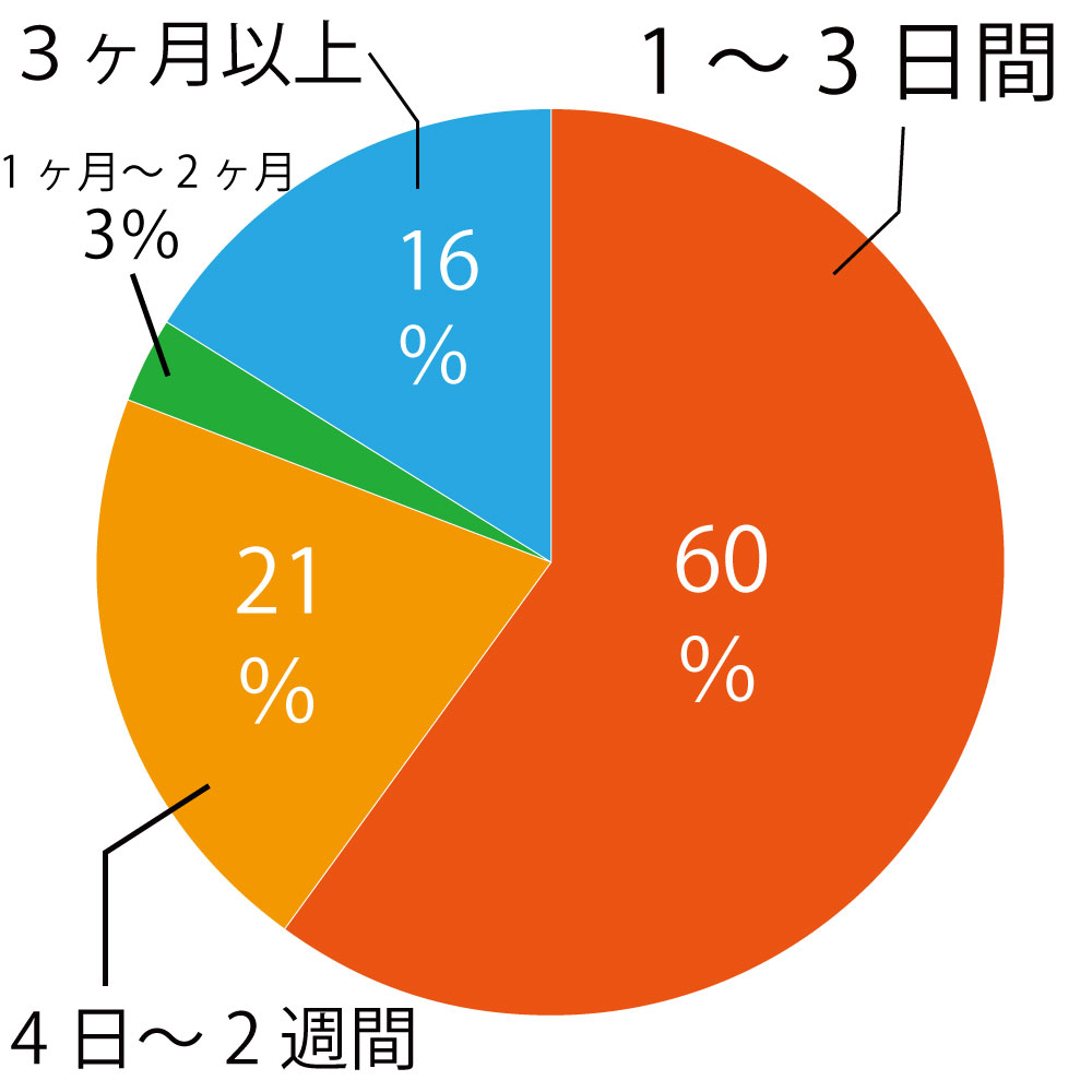 慣れるまでの日数