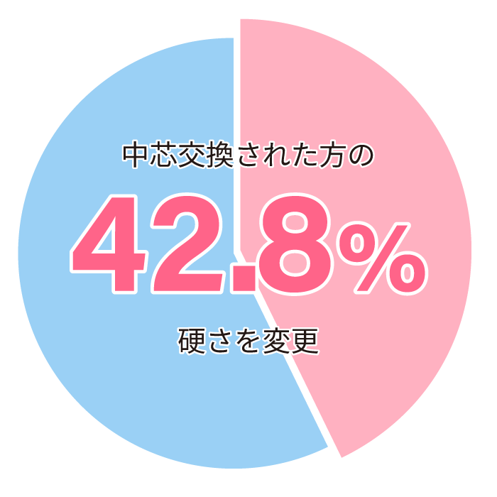 お客様アンケート結果（中芯の硬さを変更しましたか）