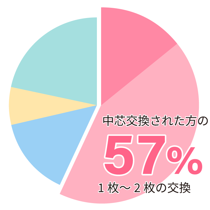 お客様アンケート結果（何枚の中芯を交換しましたか）