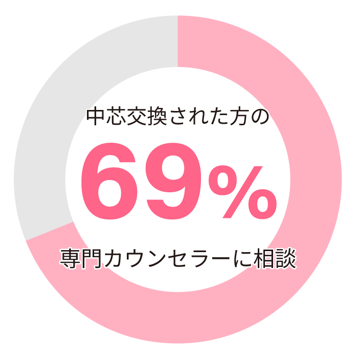 お客様アンケート結果（事前に専門カウンセラーに相談しましたか）