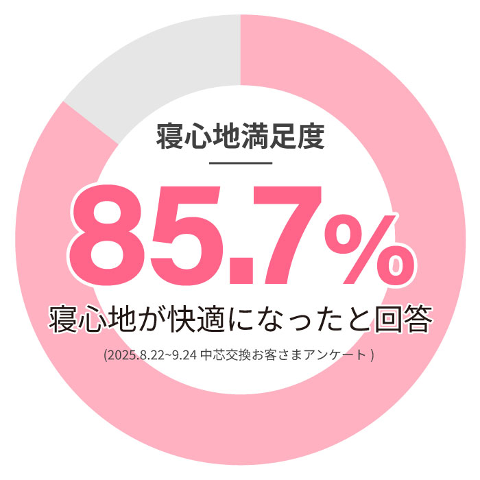 寝心地満足度グラフ