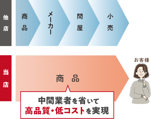 流通マージンを大幅に削減値段以上の価値をお届け