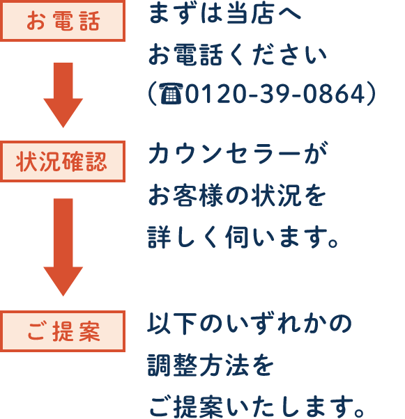 サポートの流れ